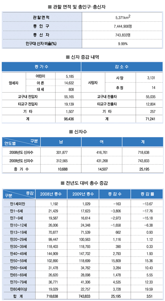 수원교구 2009년 교세통계 해설 (상)